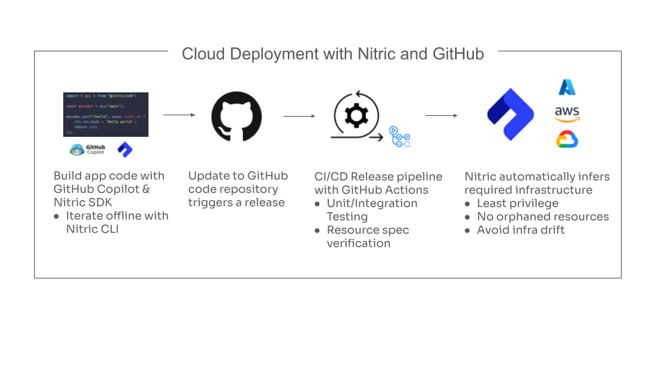 Github actions pipeline