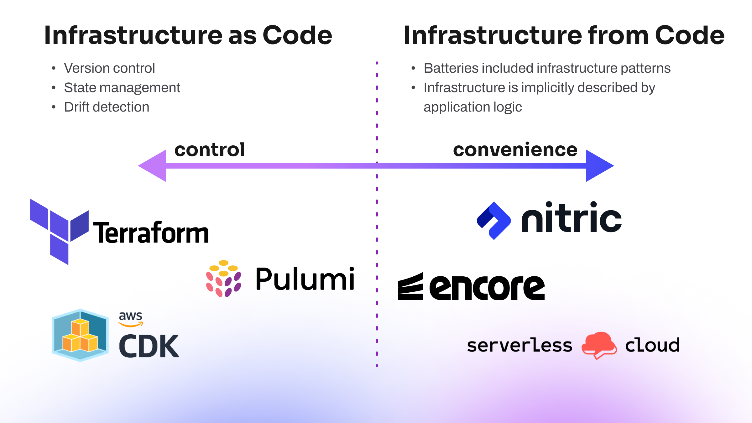 convenience vs control diagram