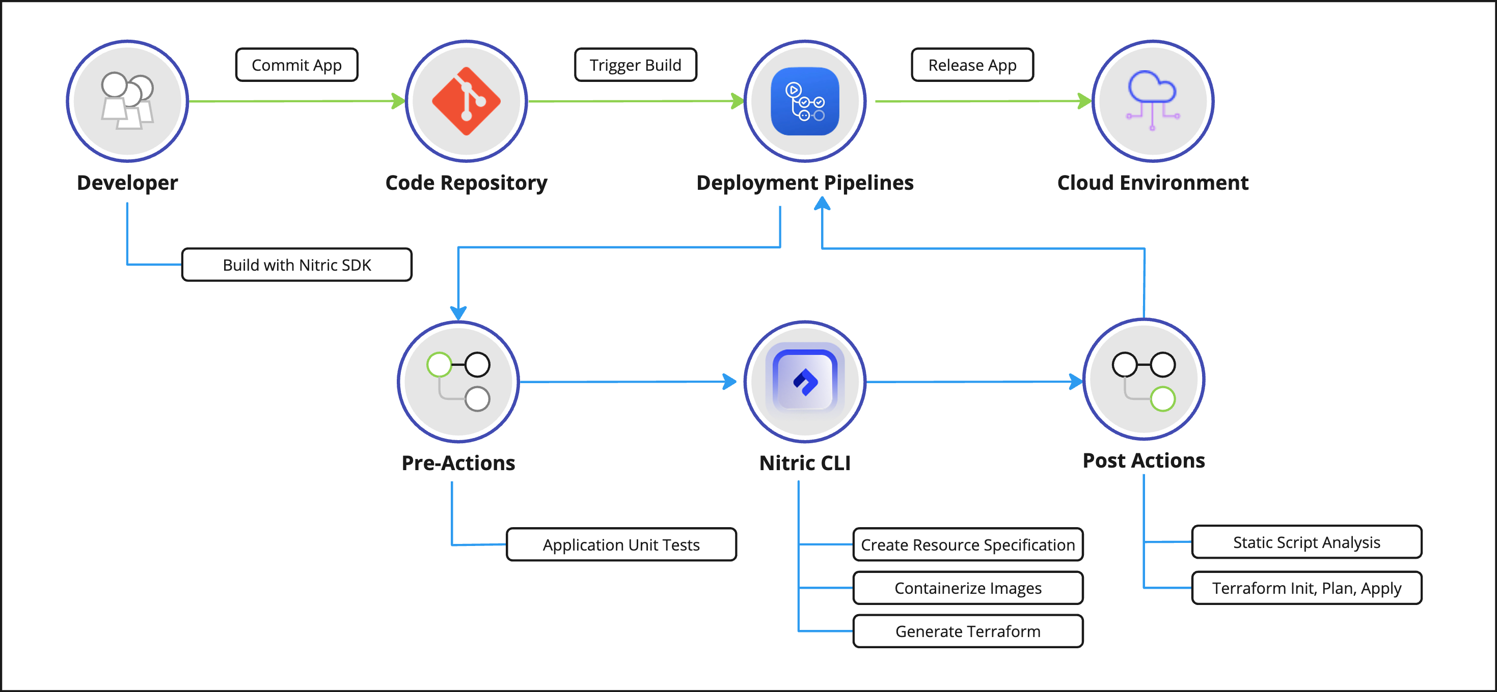 nitric workflow