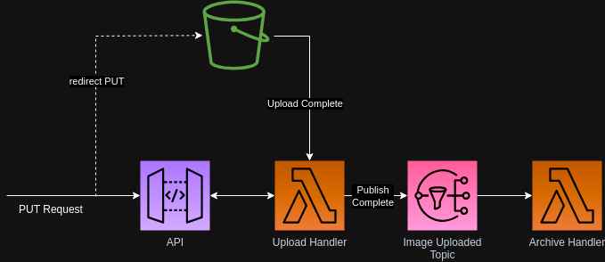 Example Architecture