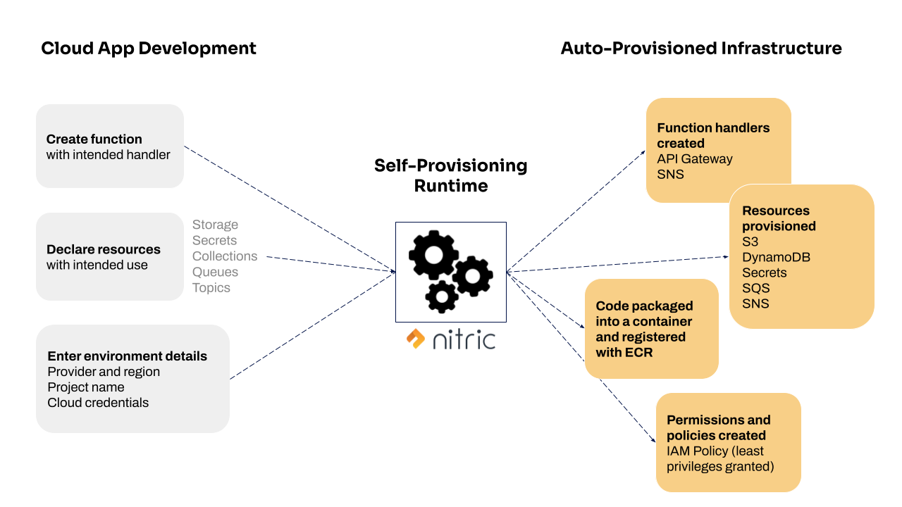 self provisioning runtime