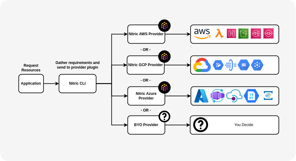 Providers